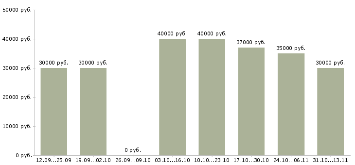 Вакансии «оператор в отдел сервиса»-Медиана зарплаты по вакансии «оператор в отдел сервиса» за 2 месяца