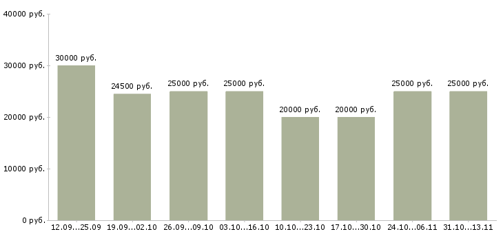 Вакансии «операторы по телефонным продажам»-Медиана зарплаты по вакансии «операторы по телефонным продажам» за 2 месяца