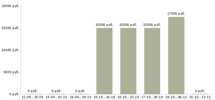 Вакансии «опиловщик фасонных отливок»-Медиана зарплаты по вакансии «опиловщик фасонных отливок» за 2 месяца