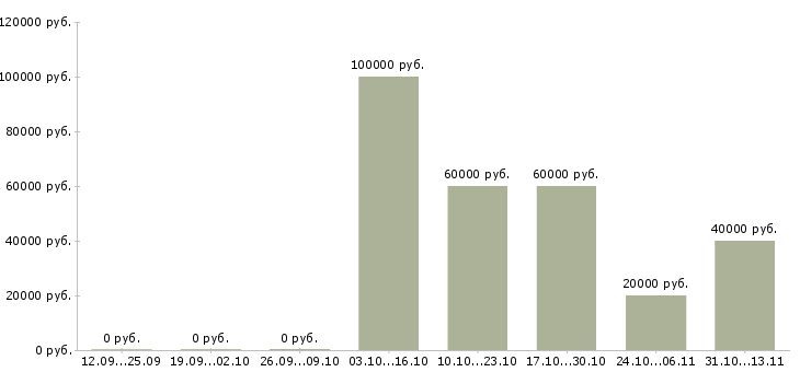 Вакансии «организатор сбыта»-Медиана зарплаты по вакансии «организатор сбыта» за 2 месяца