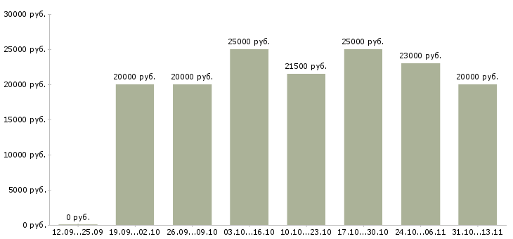 Вакансии «основной или дополнительный доход»-Медиана зарплаты по вакансии «основной или дополнительный доход» за 2 месяца