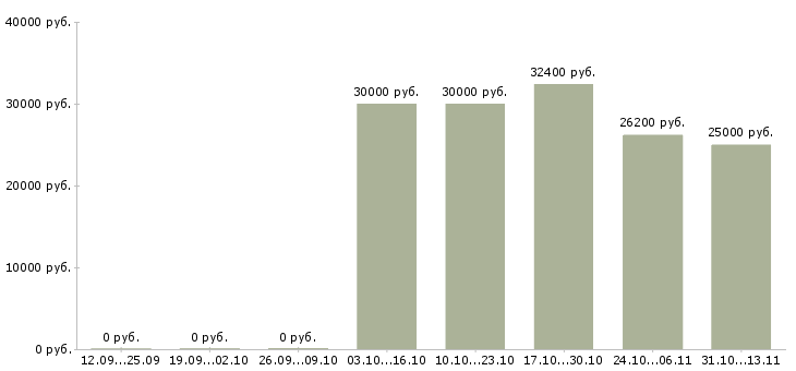 Вакансии «охранник в букмекерский клуб»-Медиана зарплаты по вакансии «охранник в букмекерский клуб» за 2 месяца