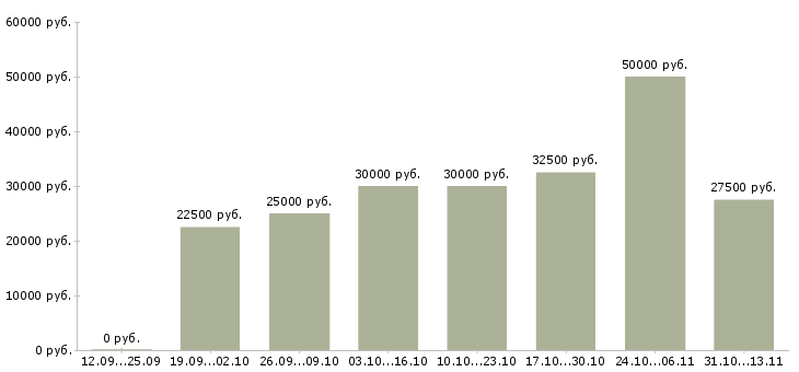 Вакансии «персональный менеджер по клиентам»-Медиана зарплаты по вакансии «персональный менеджер по клиентам» за 2 месяца