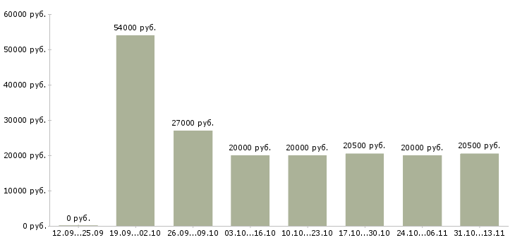 Вакансии «подработка на дому без опыта»-Медиана зарплаты по вакансии «подработка на дому без опыта» за 2 месяца