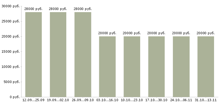 Вакансии «пользователь пк удаленная работа»-Медиана зарплаты по вакансии «пользователь пк удаленная работа» за 2 месяца