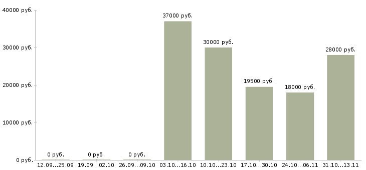 Вакансии «помощник в пекарню»-Медиана зарплаты по вакансии «помощник в пекарню» за 2 месяца