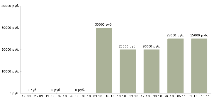 Вакансии «помощник регионального менеджера»-Медиана зарплаты по вакансии «помощник регионального менеджера» за 2 месяца
