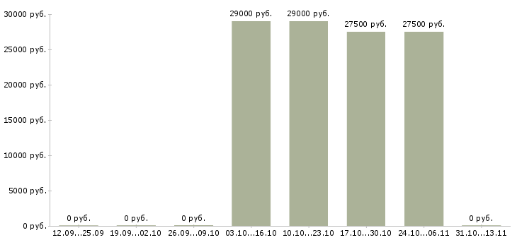 Вакансии «портье службы приема и размещения»-Медиана зарплаты по вакансии «портье службы приема и размещения» за 2 месяца