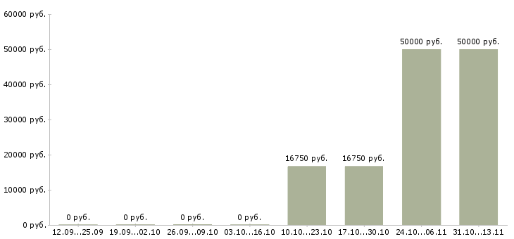 Вакансии «приемщик сырья»-Медиана зарплаты по вакансии «приемщик сырья» за 2 месяца