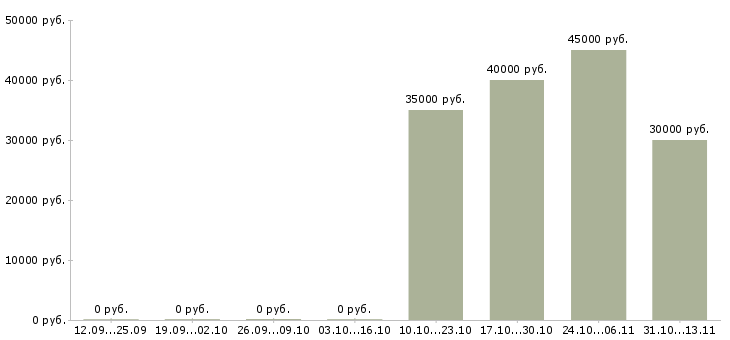 Вакансии «продавец автозапчастей для иномарок»-Медиана зарплаты по вакансии «продавец автозапчастей для иномарок» за 2 месяца