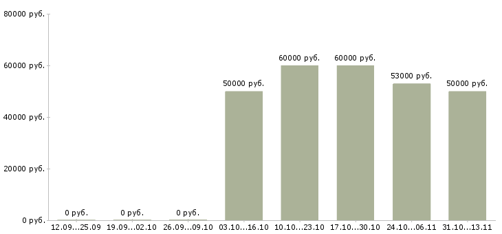 Вакансии «производитель общестроительных работ»-Медиана зарплаты по вакансии «производитель общестроительных работ» за 2 месяца