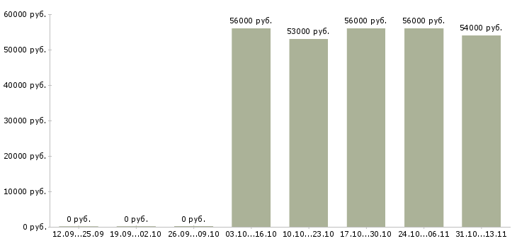 Вакансии «работник на хлебопекарню»-Медиана зарплаты по вакансии «работник на хлебопекарню» за 2 месяца