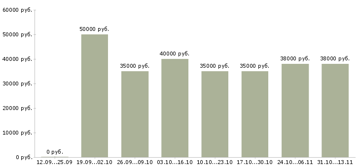 Вакансии «разнорабочий в столовую»-Медиана зарплаты по вакансии «разнорабочий в столовую» за 2 месяца