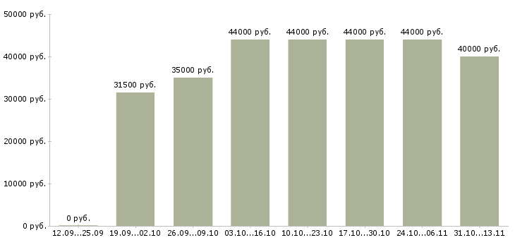 Вакансии «сборщик мебели на выезд»-Медиана зарплаты по вакансии «сборщик мебели на выезд» за 2 месяца