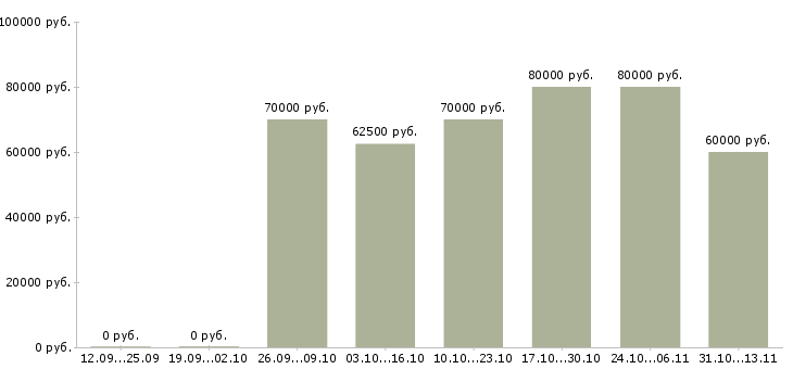 Вакансии «специалист по автоматизации бизнес процессов»-Медиана зарплаты по вакансии «специалист по автоматизации бизнес процессов» за 2 месяца