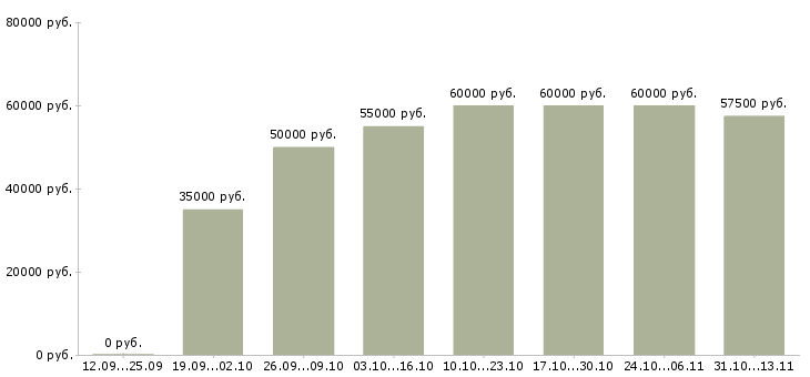 Вакансии «специалист по операциям с недвижимостью»-Медиана зарплаты по вакансии «специалист по операциям с недвижимостью» за 2 месяца
