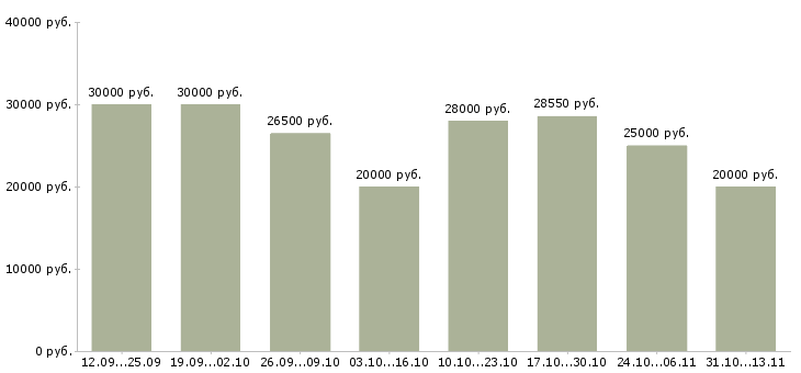 Вакансии «специалист по оформлению заявок»-Медиана зарплаты по вакансии «специалист по оформлению заявок» за 2 месяца