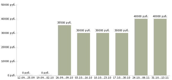 Вакансии «специалист по продажам мебели»-Медиана зарплаты по вакансии «специалист по продажам мебели» за 2 месяца