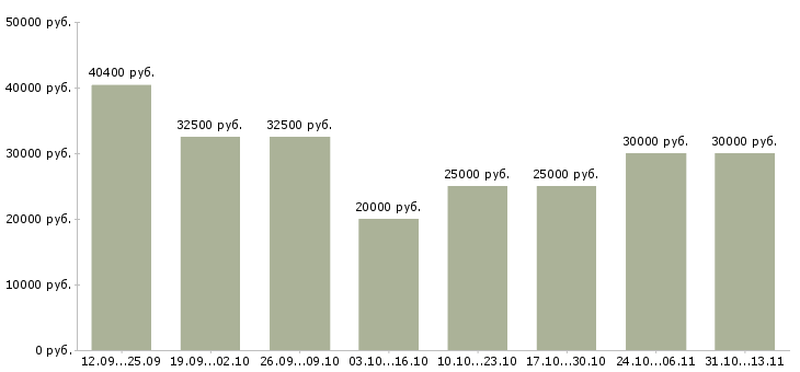 Вакансии «специалист по работе с техникой»-Медиана зарплаты по вакансии «специалист по работе с техникой» за 2 месяца