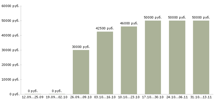 Вакансии «станочники на вахту»-Медиана зарплаты по вакансии «станочники на вахту» за 2 месяца