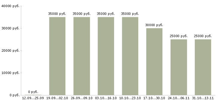 Вакансии «старший администратор стоматологической клиники»-Медиана зарплаты по вакансии «старший администратор стоматологической клиники» за 2 месяца