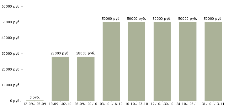 Вакансии «техник по планированию производства»-Медиана зарплаты по вакансии «техник по планированию производства» за 2 месяца
