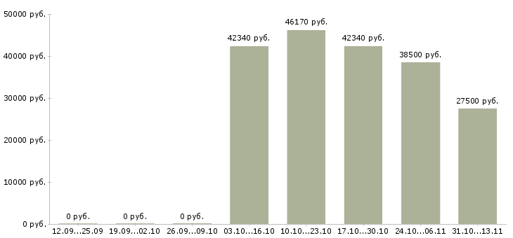 Вакансии «технолог хлебного производства»-Медиана зарплаты по вакансии «технолог хлебного производства» за 2 месяца