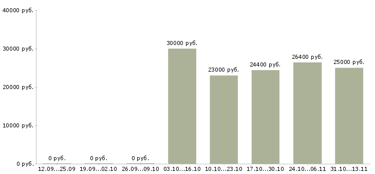 Вакансии «требуется документовед»-Медиана зарплаты по вакансии «требуется документовед» за 2 месяца