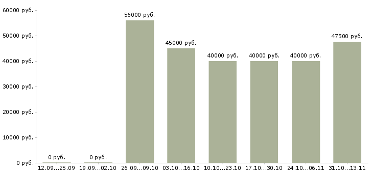 Вакансии «требуется слесарь мср»-Медиана зарплаты по вакансии «требуется слесарь мср» за 2 месяца