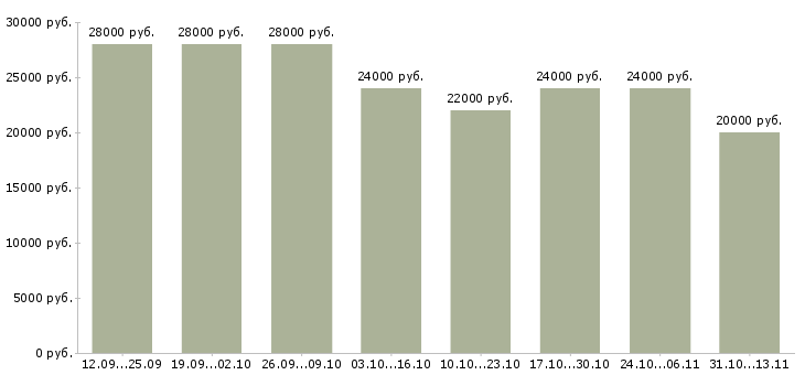 Вакансии «удаленная пользователь пк»-Медиана зарплаты по вакансии «удаленная пользователь пк» за 2 месяца