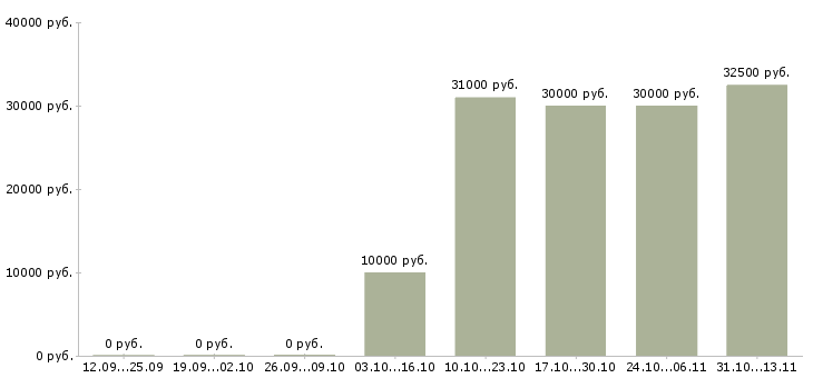 Вакансии «управляющий книжным магазином»-Медиана зарплаты по вакансии «управляющий книжным магазином» за 2 месяца
