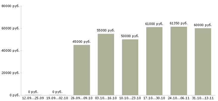 Вакансии «фрезеровщик на производство»-Медиана зарплаты по вакансии «фрезеровщик на производство» за 2 месяца