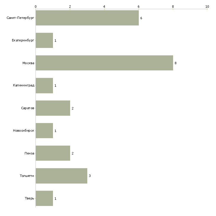 Найти работу scala программист-Число вакансий «scala программист» на сайте в городах Росcии