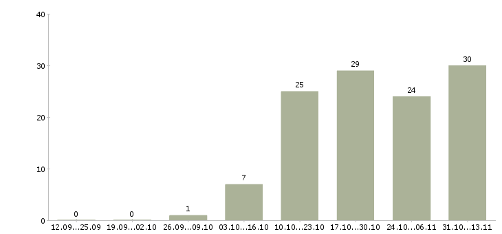 Работа «senior python developer»-Число вакансий «senior python developer» на сайте за 2 месяца