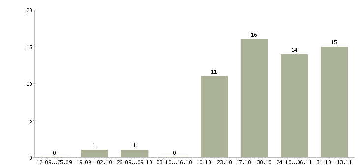Работа «автомеханик land rover»-Число вакансий «автомеханик land rover» на сайте за 2 месяца