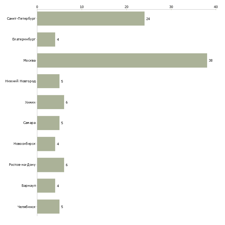 Найти работу автослесарь по ремонту легковых автомобилей-Число вакансий «автослесарь по ремонту легковых автомобилей» на сайте в городах Росcии