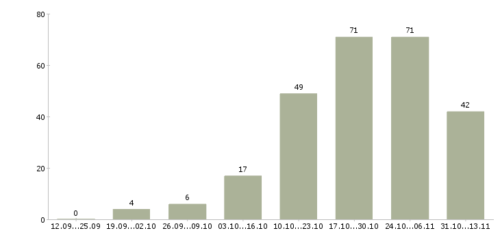 Работа «автослесарь по ремонту легковых автомобилей»-Число вакансий «автослесарь по ремонту легковых автомобилей» на сайте за 2 месяца