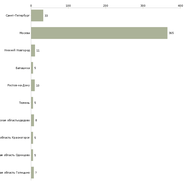Найти работу агент по продаже загородной недвижимости-Число вакансий «агент по продаже загородной недвижимости» на сайте в городах Росcии
