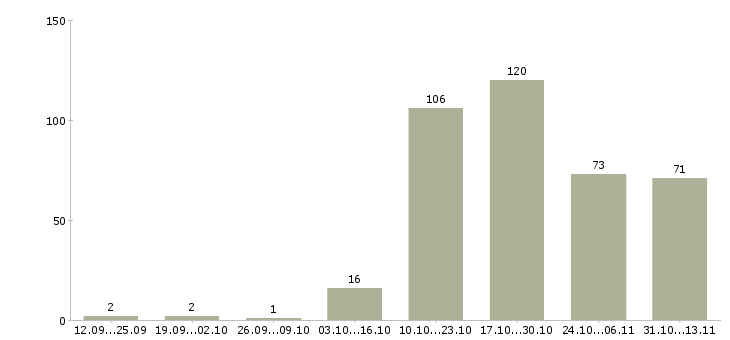Работа «агент по согласованию»-Число вакансий «агент по согласованию» на сайте за 2 месяца