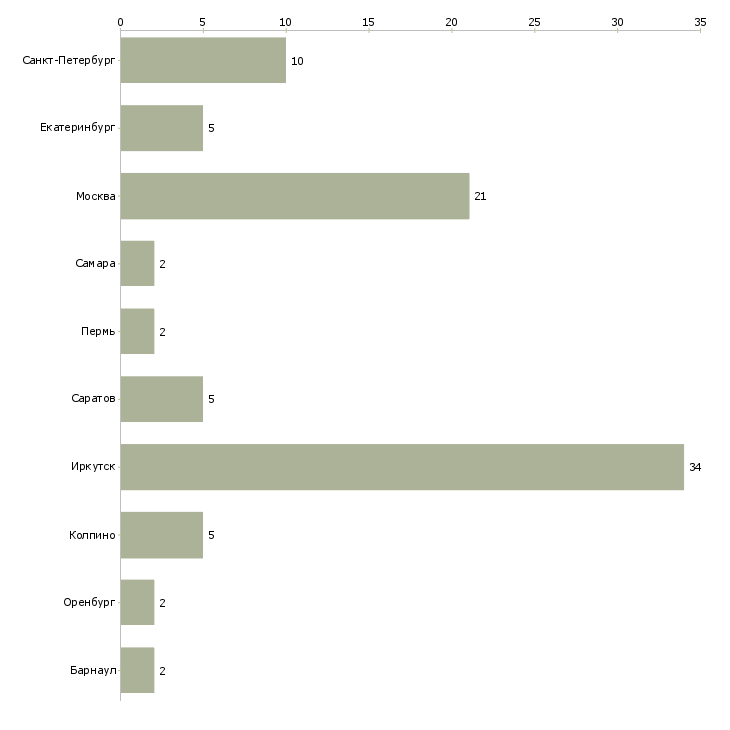 Найти работу администратор отдела доставки-Число вакансий «администратор отдела доставки» на сайте в городах Росcии