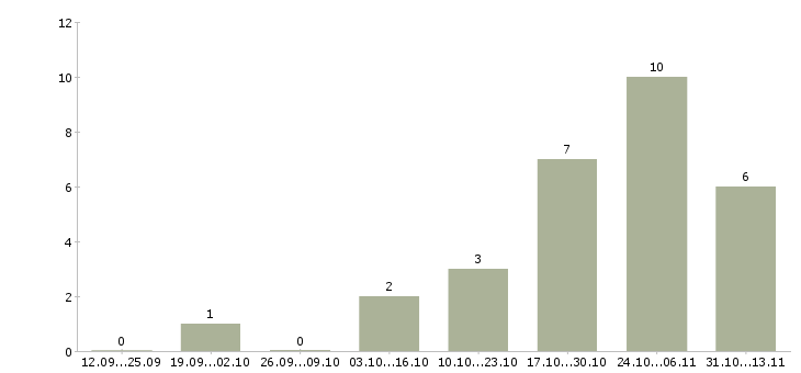 Работа «администратор прачечной»-Число вакансий «администратор прачечной» на сайте за 2 месяца
