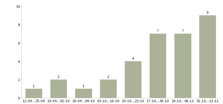 Работа «администратор ресепшионист»-Число вакансий «администратор ресепшионист» на сайте за 2 месяца