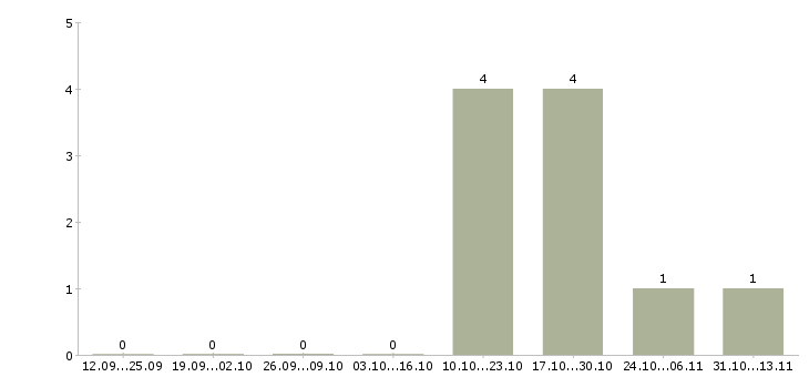 Работа «аниматор в торговом центре»-Число вакансий «аниматор в торговом центре» на сайте за 2 месяца