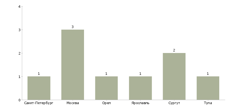 Найти работу ассистент управляющего торговым центром-Число вакансий «ассистент управляющего торговым центром» на сайте в городах Росcии