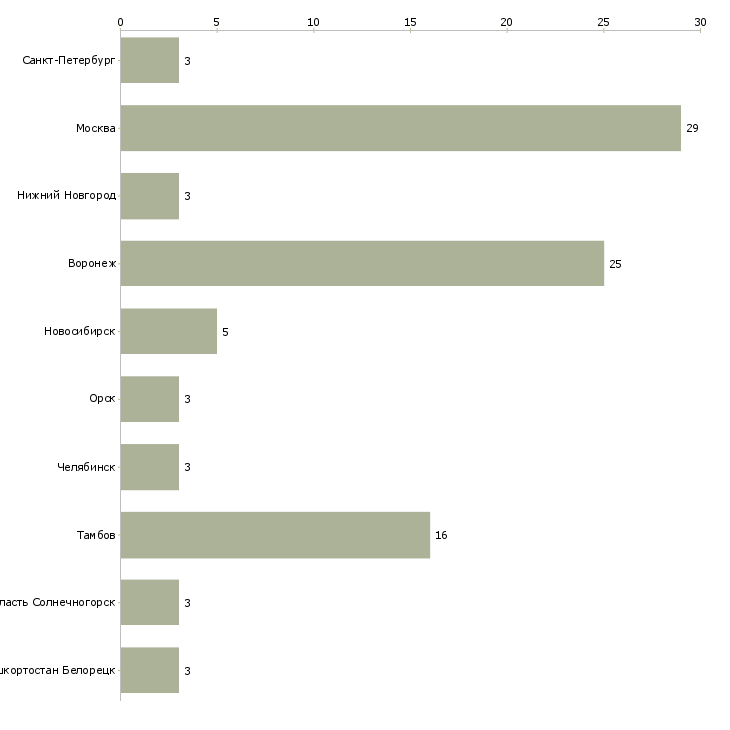 Найти работу бригадир в кондитерскую-Число вакансий «бригадир в кондитерскую» на сайте в городах Росcии