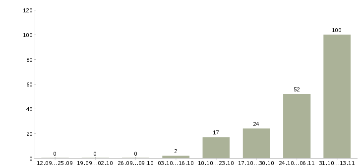 Работа «бригадир в кондитерскую»-Число вакансий «бригадир в кондитерскую» на сайте за 2 месяца