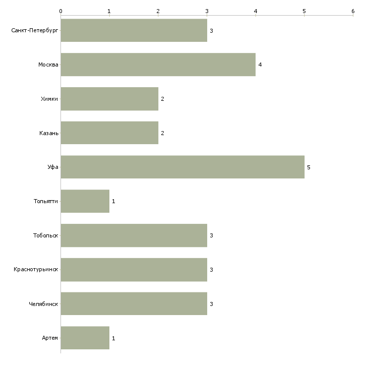 Найти работу ведущий инженер по снабжению-Число вакансий «ведущий инженер по снабжению» на сайте в городах Росcии
