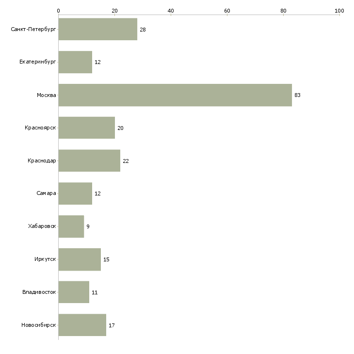 Найти работу ведущий менеджер по логистике-Число вакансий «ведущий менеджер по логистике» на сайте в городах Росcии