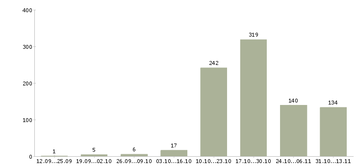 Работа «ведущий менеджер по логистике»-Число вакансий «ведущий менеджер по логистике» на сайте за 2 месяца