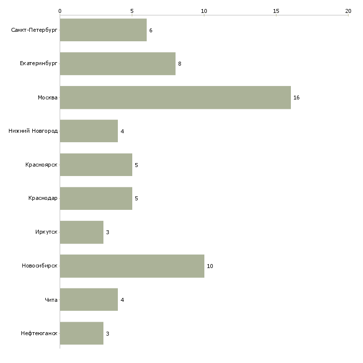 Найти работу ведущий специалист по пожарной безопасности-Число вакансий «ведущий специалист по пожарной безопасности» на сайте в городах Росcии